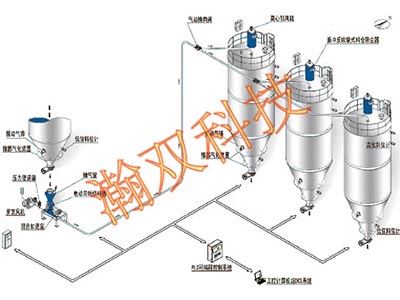 正壓輸送系統(tǒng)